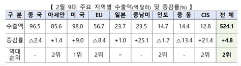 對中 수출 17개월 만에 흑자 對美 7개월 연속↑