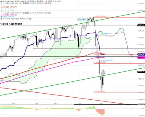 Dax Tagesausblick Schwacher Zwischenanstieg Nach Tage Einbruch
