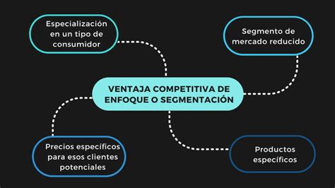 Ventaja Competitiva Qu Es Y Tipos Infombas