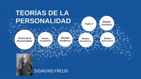 TeorÍas De La Personalidad By Margarita Martinez On Prezi