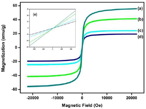 Magnetization Curves Obtained By Vsm At Room Temperature For A Mnps