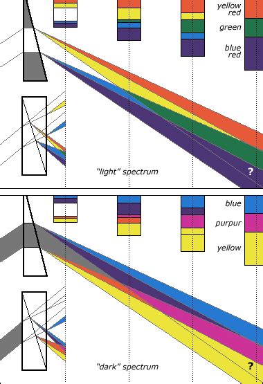 Light And Color Theory Of The Magnetic Spectrum