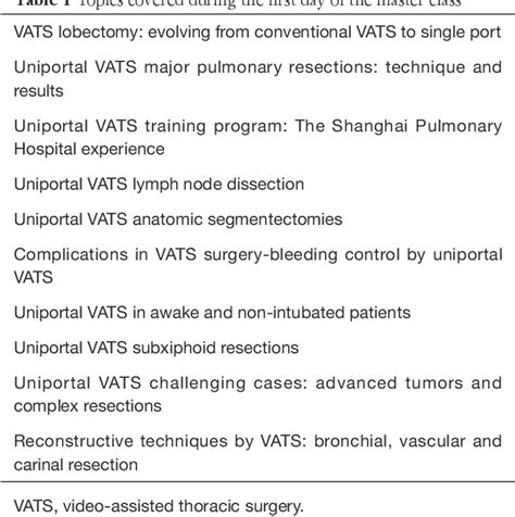 Table From The Athens Uniportal Video Assisted Thoracic Surgery