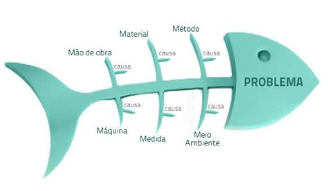 Diagrama De Espinha De Peixe Ou Ishikawa Qualyteam