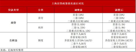 “517”新政后，上海发布调整优化住房限购等九条新政策