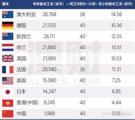 中国、美国、拿最低工资过什么样的生活？ 知乎