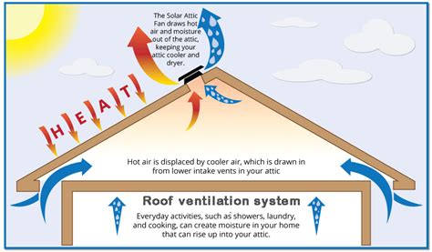 How A Roof Ventilation System Works Roof Repair Specialist