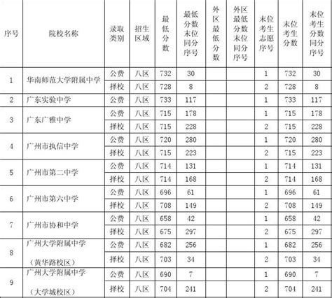 2010广州中考各校录取分数线发布word文档在线阅读与下载无忧文档