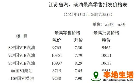 2024年油价调价时间一览表 本地生活