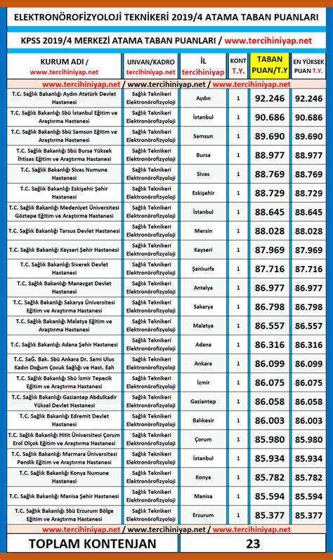 Elektron Rofizyoloji Teknikeri Kpss Atama Taban Puanlar