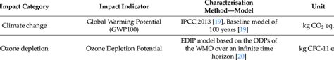 Pef Methodology Impact Categories Download Scientific Diagram