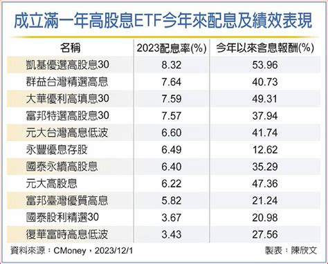 高股息etf體檢》成立超過1年誰表現最好？「這5檔」配息率高，報酬率也高！ 財富線上 Etf 商周財富網