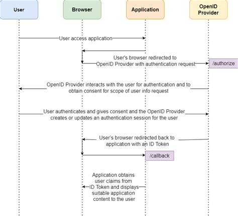 Understanding Openid Connect Oidc Learncsdesign