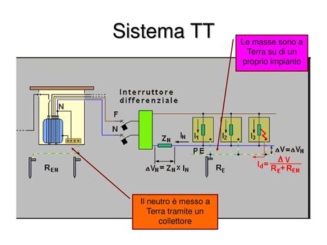 In un sistema TT quanto è importante la messa a terra