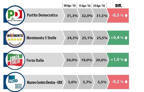 Sondaggi Elezioni Europee 2014 La Marcia Del Movimento 5 Stelle