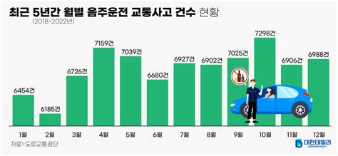 그래픽 월별 음주운전 교통사고 추이