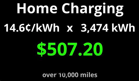 News - How much does charging a Tesla cost well?