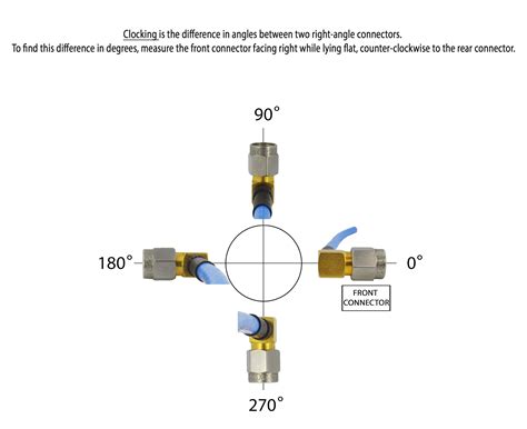 Clocking With Custom Cable Assemblies