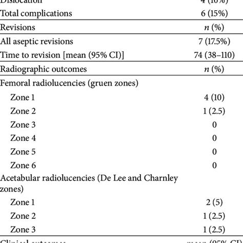 Complications Revision Rates And Radiographic And Clini Cal Outcomes