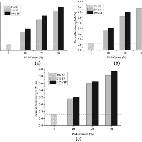 Splitting Tensile Strength Of The Mortar Specimens In Terms Of Curing