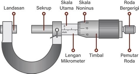 Gambar Jangka Sorong Dan Mikrometer Sekrup Beserta Bagiannya Porn Sex