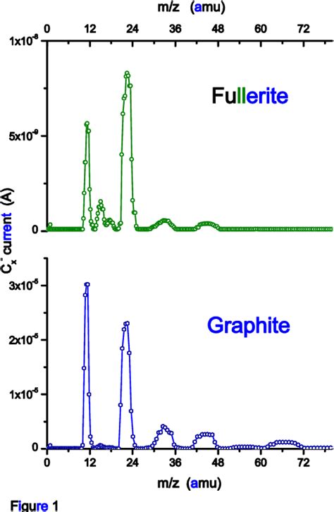 Figure From Mass Spectrometric Identification Of C S Fragmentation