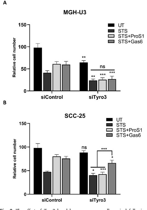 Figure 1 From Identification Of Signalling Pathways Activated By Tyro3