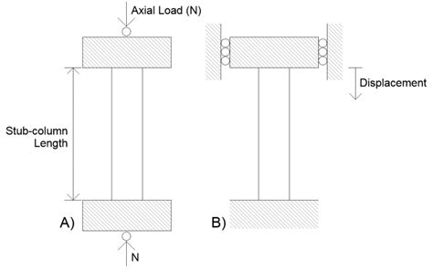 Stub-column test setup. A) Pinned-end B) Fixed-end. Modified from ...