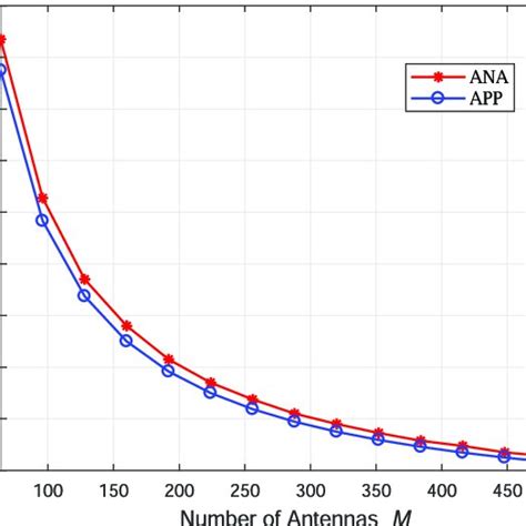 Comparison Between The Analytical Switching Point And The Asymptotic