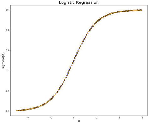 Logistic Regression Plot Using Sigmoid Function Download Scientific Diagram