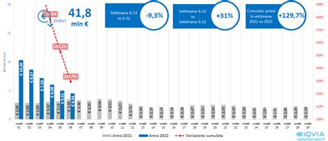 Sesta Settimana IQVIA Rilascia I Nuovi Dati Del Mercato Farmaceutico