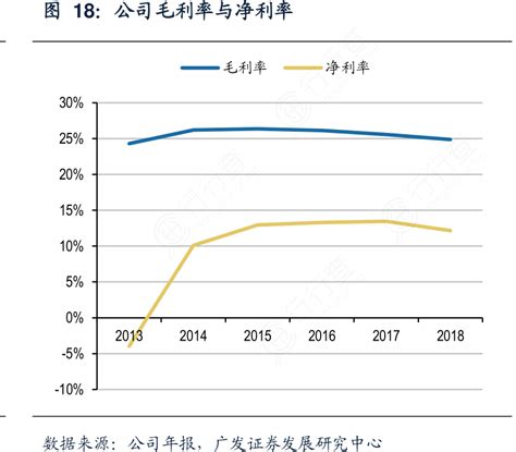 图18：公司毛利率与净利率行行查行业研究数据库