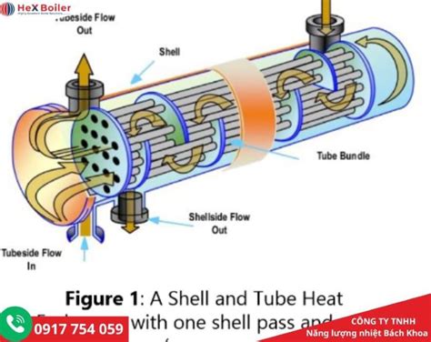 Các lỗi thường gặp ở thiết bị gia nhiệt ống chùm