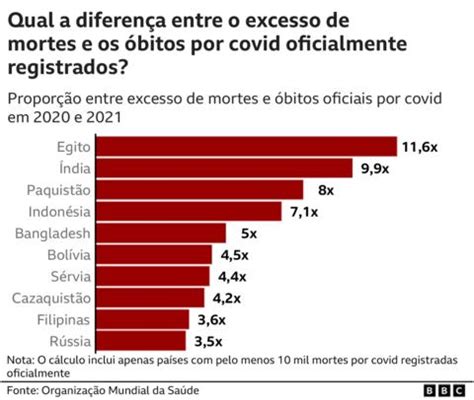 Número real de mortes por covid no mundo pode ter chegado a 15 milhões