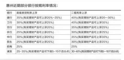 莞深惠房貸利率最低上浮4 最高上浮40 （附三城利率表） 每日頭條