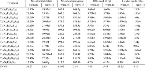 Effect Of Nitrogen Phosphorus Potassium And Sulphur On The