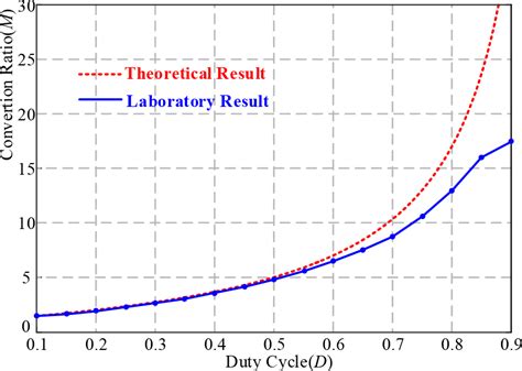 Conversion Ratio M Versus Duty Cycle D Download Scientific Diagram