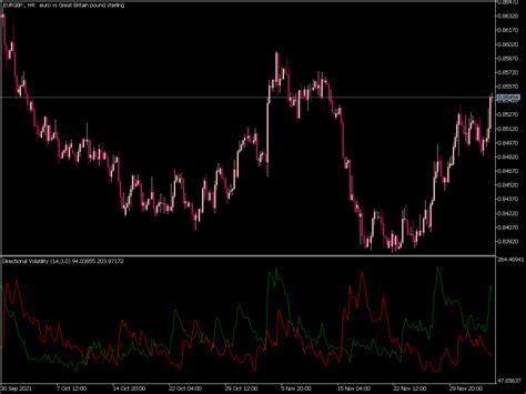 Directional Volatility ⋆ Top Mt5 Indicators Mq5 Or Ex5 ⋆ Best