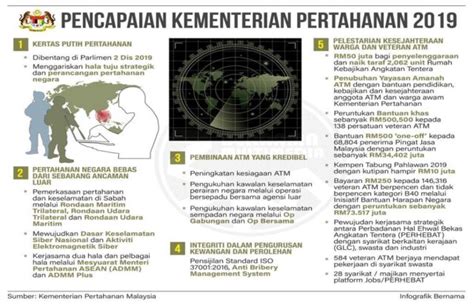 Infografik Pencapaian Kementerian Pertahanan Tahun Portal