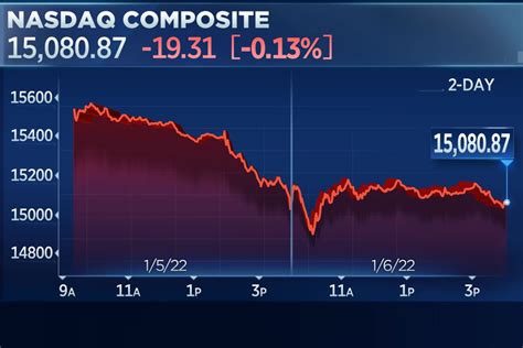 Nasdaq Falls For A Third Day As Tech Stocks Struggle Dow Loses 170 Points Market Trading