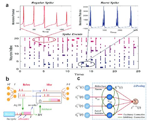 The Conversion Methods A Burst Spikes Increase The Upper Limit Of