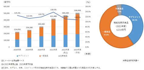 【ng例付き】機能性表示食品の広告を完全解説！法規制と注意点 機能性表示食品取得コンサル