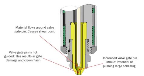 M11VG Valve Gate Nozzle Polyshot Hot Runner Systems