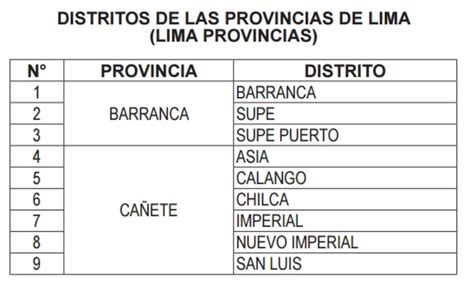 Declaran En Emergencia A 24 Distritos De 7 Provincias De La Región Lima