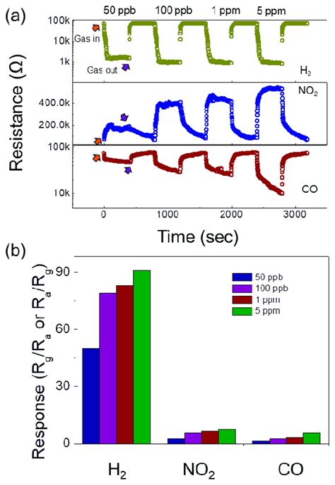 A Dynamic Response Curves Of The Sno Loaded Zno Nfs Gas Sensor