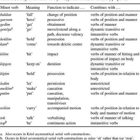 Table 1 From The Development Of Asymmetrical Serial Verb Constructions