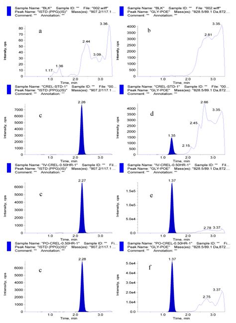 Figure Mrm Lc Ms Ms Chromatograms Of