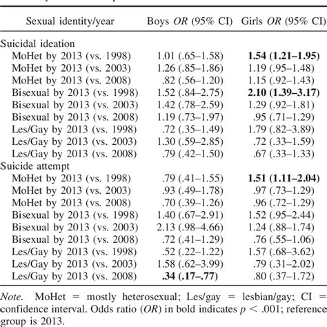 Table 1 From Trends In Suicidality Among Sexual Minority And