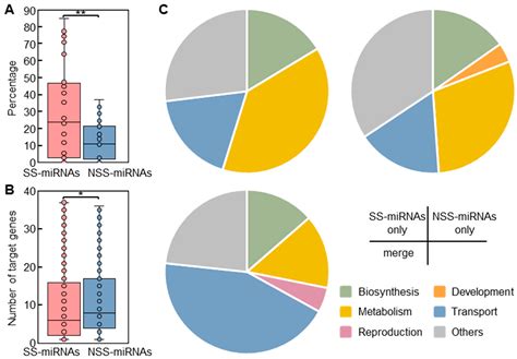 Ijms Free Full Text Identification Of Species Specific Micrornas