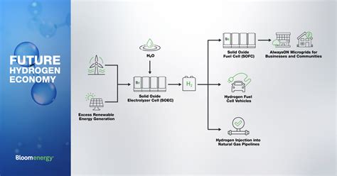 Bloom Energy Announces Initial Strategy for Hydrogen Market Entry ...